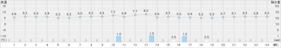 日高(>2023年10月17日)のアメダスグラフ