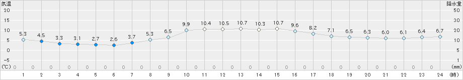 新和(>2023年10月17日)のアメダスグラフ