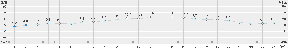 長万部(>2023年10月17日)のアメダスグラフ