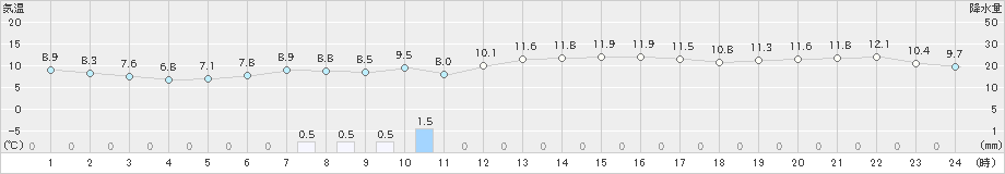 函館(>2023年10月17日)のアメダスグラフ