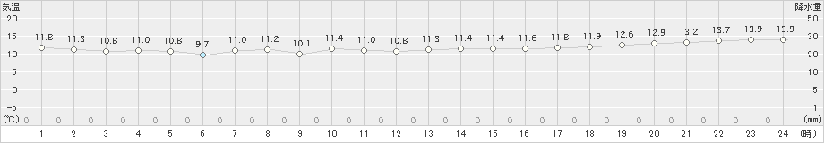 せたな(>2023年10月17日)のアメダスグラフ