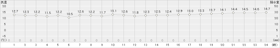奥尻(>2023年10月17日)のアメダスグラフ