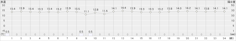 市浦(>2023年10月17日)のアメダスグラフ