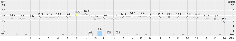 五所川原(>2023年10月17日)のアメダスグラフ