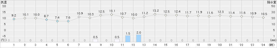 六ケ所(>2023年10月17日)のアメダスグラフ