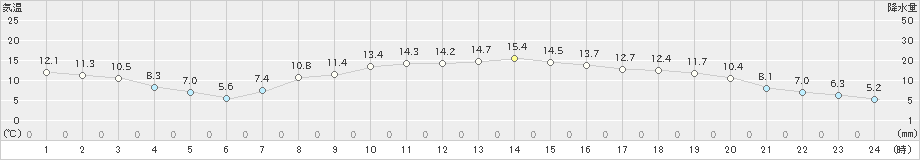 軽米(>2023年10月17日)のアメダスグラフ