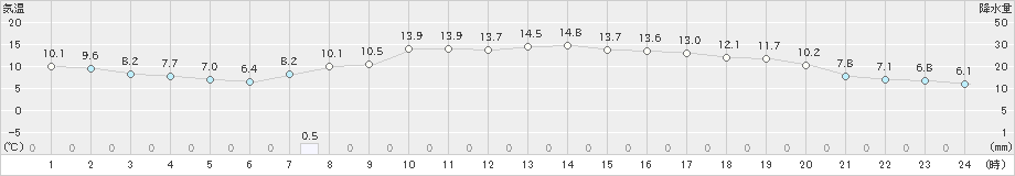 二戸(>2023年10月17日)のアメダスグラフ