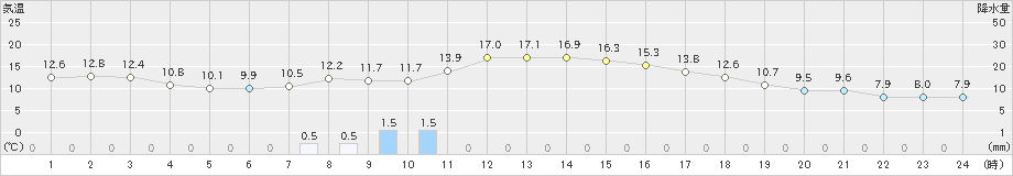 紫波(>2023年10月17日)のアメダスグラフ