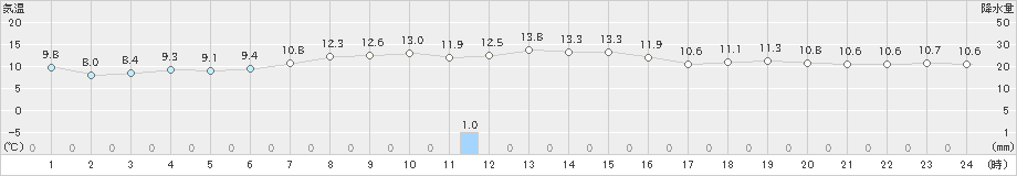 駒ノ湯(>2023年10月17日)のアメダスグラフ