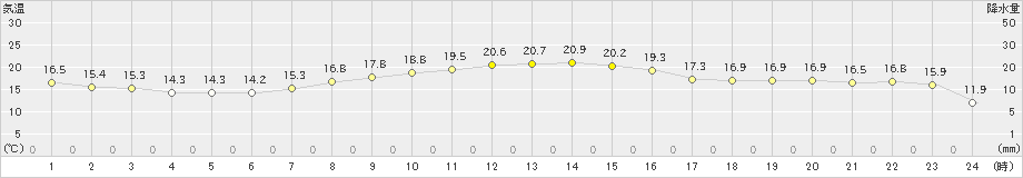 丸森(>2023年10月17日)のアメダスグラフ