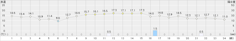 小国(>2023年10月17日)のアメダスグラフ