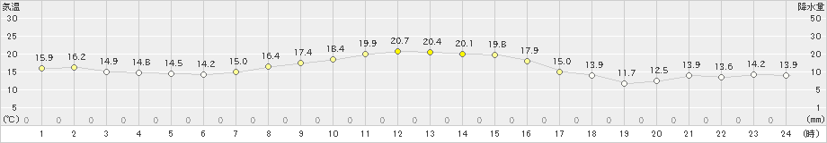 黒磯(>2023年10月17日)のアメダスグラフ