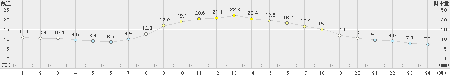 中之条(>2023年10月17日)のアメダスグラフ