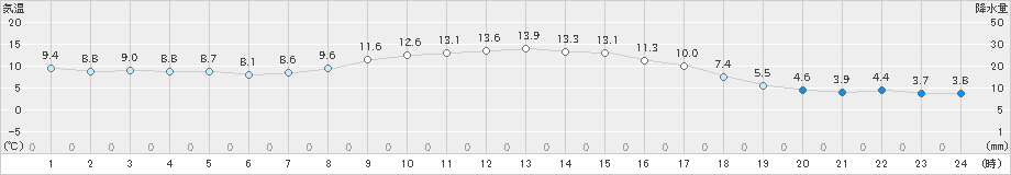 田代(>2023年10月17日)のアメダスグラフ