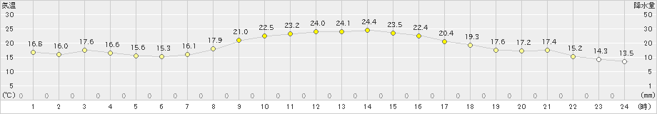 伊勢崎(>2023年10月17日)のアメダスグラフ