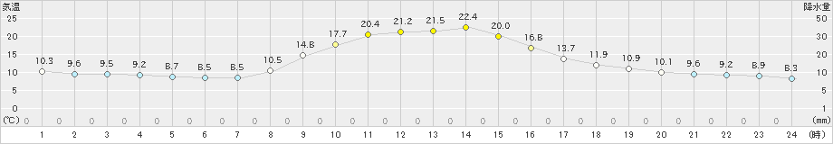 神流(>2023年10月17日)のアメダスグラフ