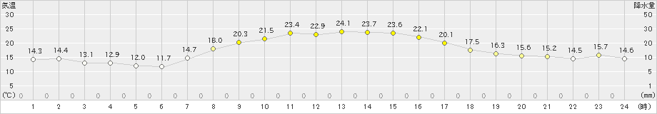 青梅(>2023年10月17日)のアメダスグラフ