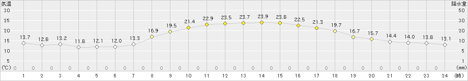 八王子(>2023年10月17日)のアメダスグラフ