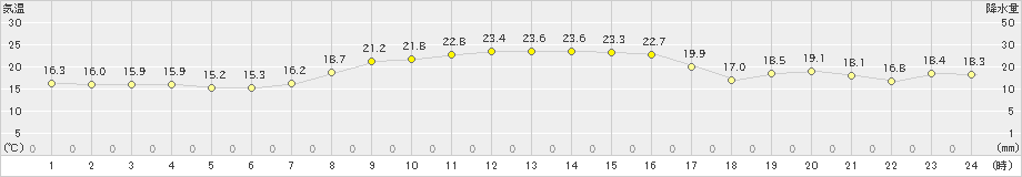 大島(>2023年10月17日)のアメダスグラフ