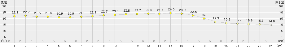 新島(>2023年10月17日)のアメダスグラフ