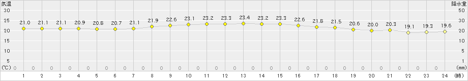 神津島(>2023年10月17日)のアメダスグラフ