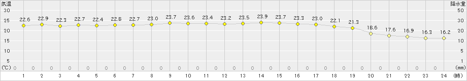 三宅島(>2023年10月17日)のアメダスグラフ