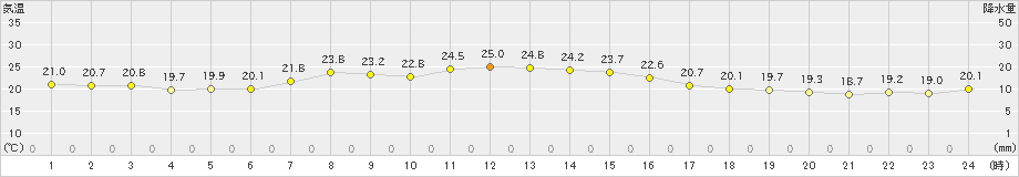 八丈島(>2023年10月17日)のアメダスグラフ