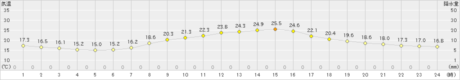 船橋(>2023年10月17日)のアメダスグラフ