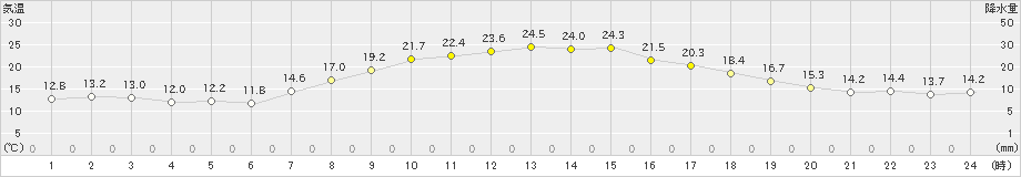 佐倉(>2023年10月17日)のアメダスグラフ