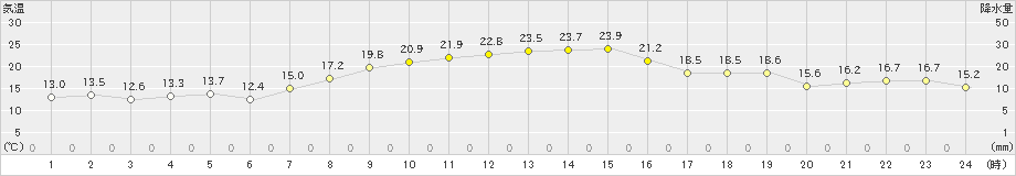 成田(>2023年10月17日)のアメダスグラフ