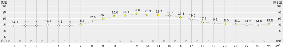 横芝光(>2023年10月17日)のアメダスグラフ