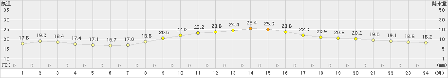 千葉(>2023年10月17日)のアメダスグラフ