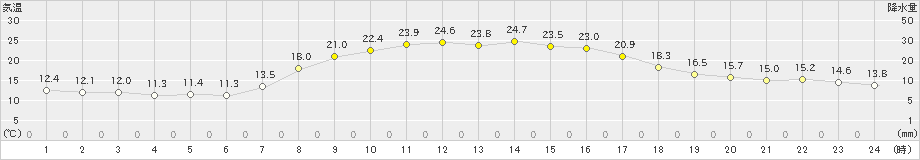 牛久(>2023年10月17日)のアメダスグラフ