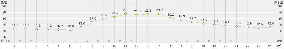 坂畑(>2023年10月17日)のアメダスグラフ