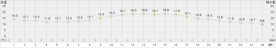 長野(>2023年10月17日)のアメダスグラフ