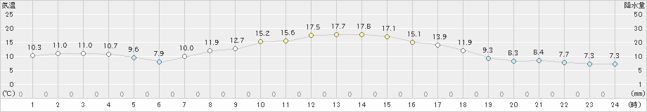 大町(>2023年10月17日)のアメダスグラフ