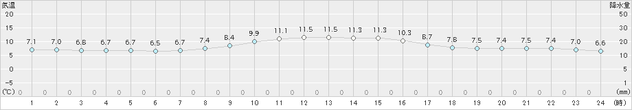 菅平(>2023年10月17日)のアメダスグラフ