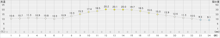 上田(>2023年10月17日)のアメダスグラフ