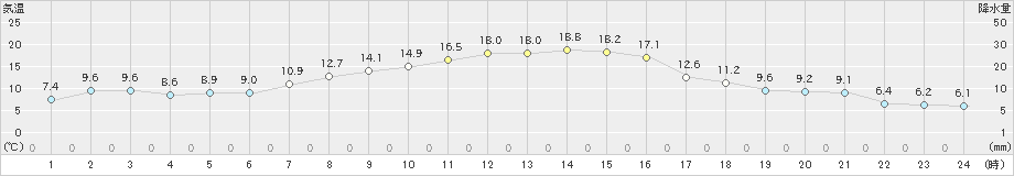 立科(>2023年10月17日)のアメダスグラフ