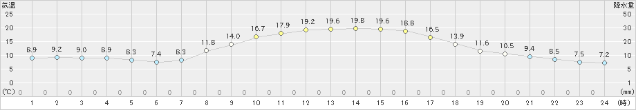 佐久(>2023年10月17日)のアメダスグラフ