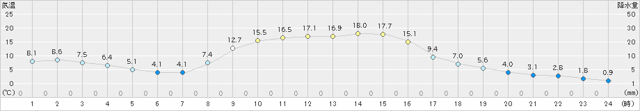 奈川(>2023年10月17日)のアメダスグラフ