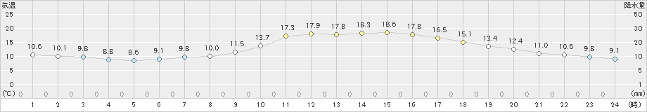 諏訪(>2023年10月17日)のアメダスグラフ