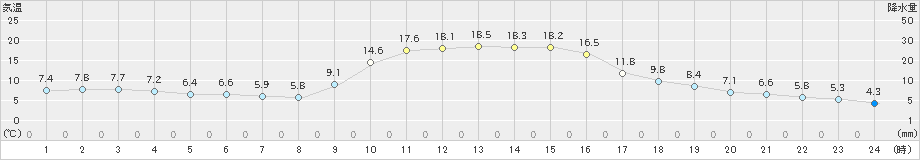 木祖薮原(>2023年10月17日)のアメダスグラフ