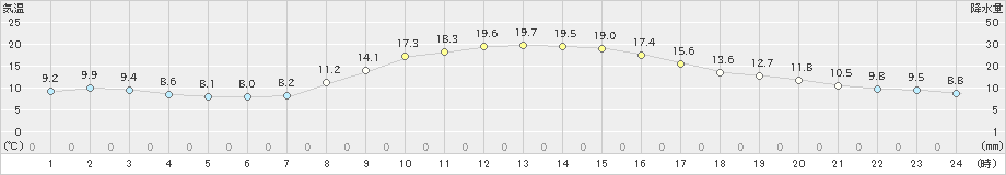 辰野(>2023年10月17日)のアメダスグラフ