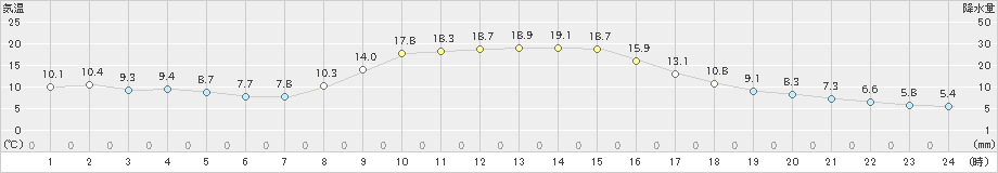 木曽福島(>2023年10月17日)のアメダスグラフ