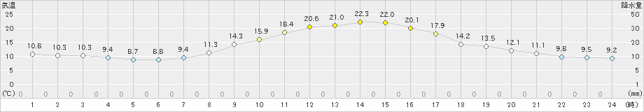 伊那(>2023年10月17日)のアメダスグラフ