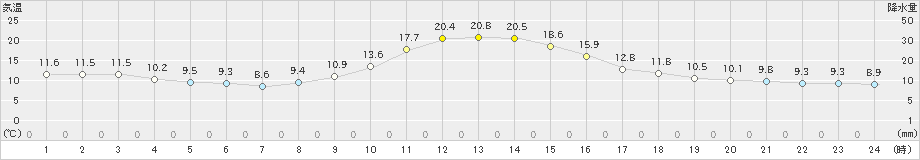 南木曽(>2023年10月17日)のアメダスグラフ