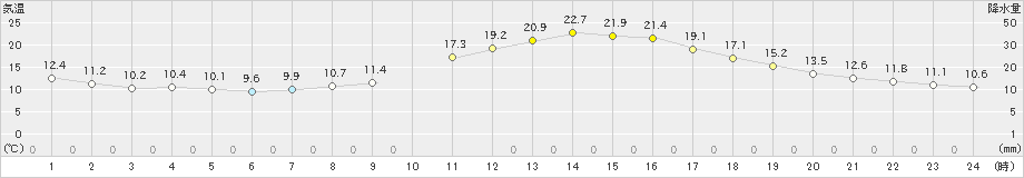 飯田(>2023年10月17日)のアメダスグラフ