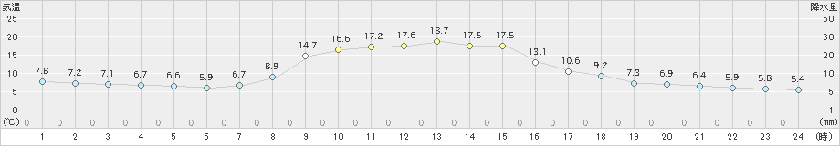 浪合(>2023年10月17日)のアメダスグラフ