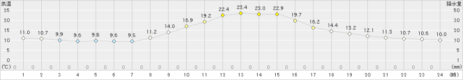 南信濃(>2023年10月17日)のアメダスグラフ